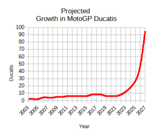 Projected growth of Ducatis